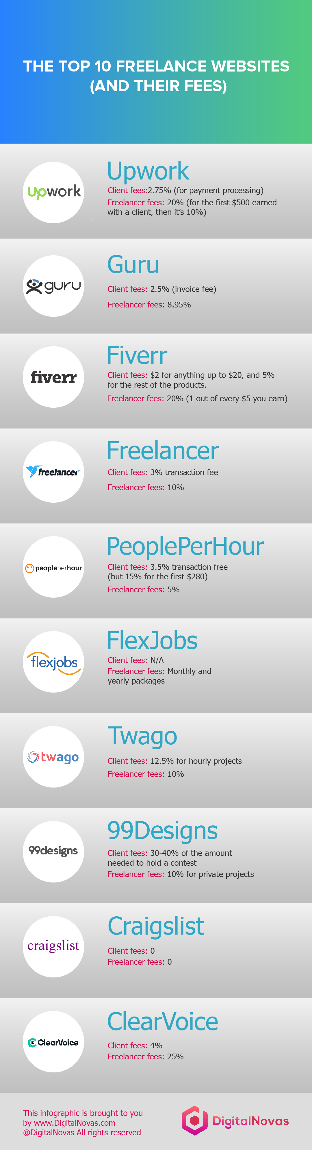 Freelance Websites and their Fees
